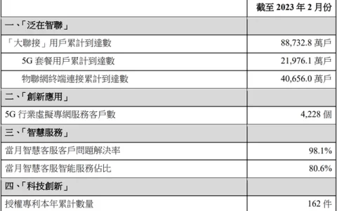 中国联通：截至2月，5G套餐用户累计约2.19761亿户