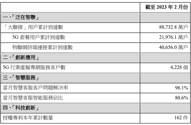 中国联通：截至2月，5G套餐用户累计约2.19761亿户